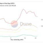 los-costos-de-gas-en-ethereum-suben-un-498-en-dos-semanas-que-esta-pasando